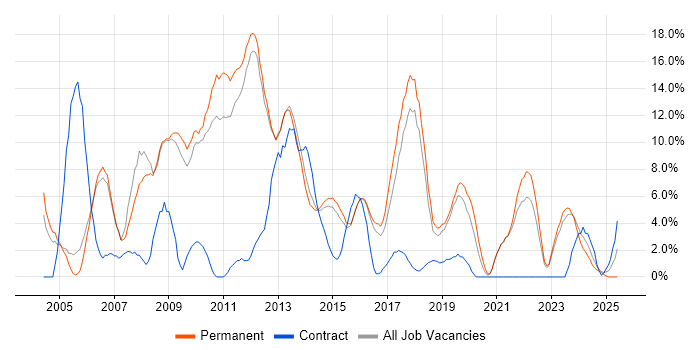 Job vacancy trend for .NET Developer in Epsom Job vacancy trend for .NET Developer in Epsom
