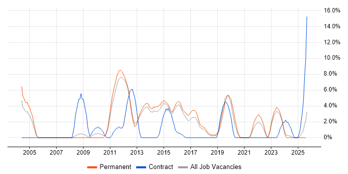 Job vacancy trend for .NET Framework in Epsom