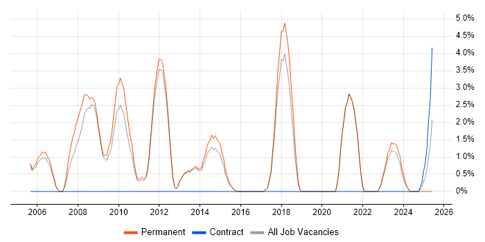 Job vacancy trend for .NET Software Developer in Epsom