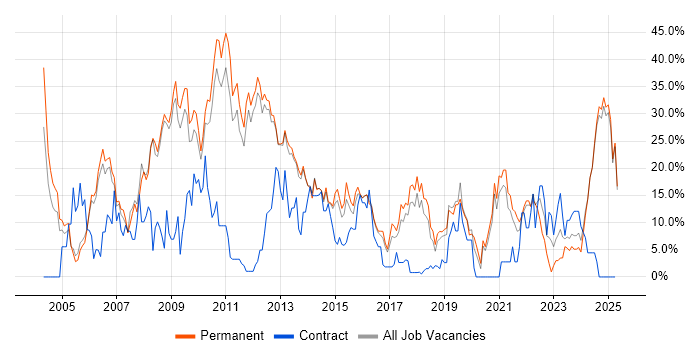 Job vacancy trend for .NET in Epsom Job vacancy trend for .NET in Epsom