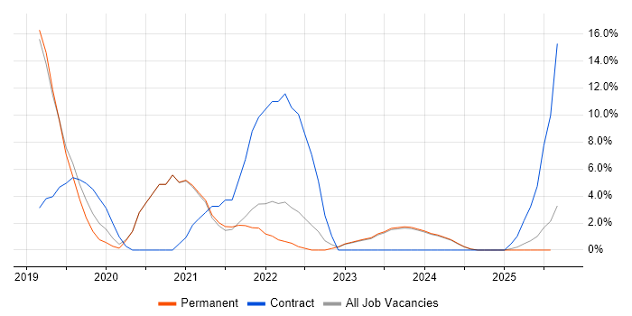 Job vacancy trend for .NET Core in Epsom
