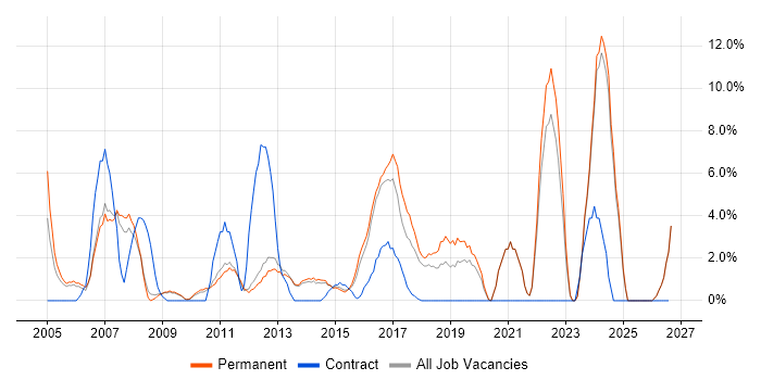 Driving Licence job vacancy trend in Epsom
