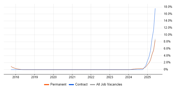 Job vacancy trend for Dynamics 365 in Epsom