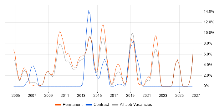 E-Commerce job vacancy trend in Epsom