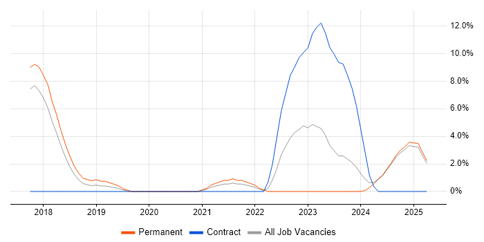 Job vacancy trend for Elasticsearch in Epsom