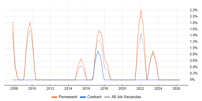 Email Marketing job vacancy trend in Epsom