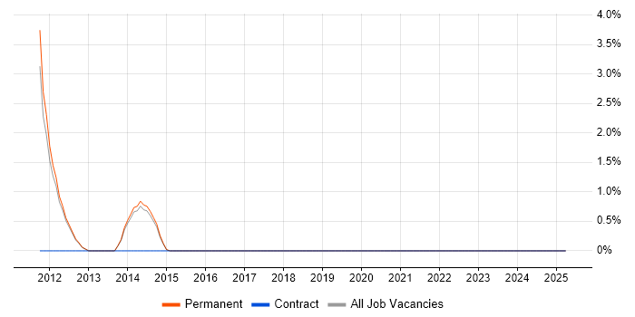 Job vacancy trend for Embedded Systems in Epsom