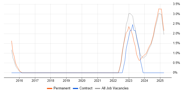 Job vacancy trend for Engineering Manager in Epsom