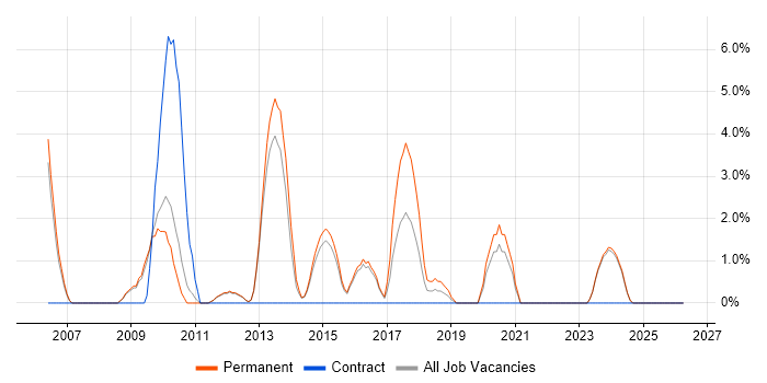 Enterprise Software job vacancy trend in Epsom