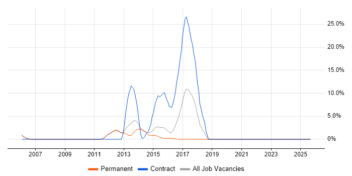 Job vacancy trend for Enterprise Storage in Epsom