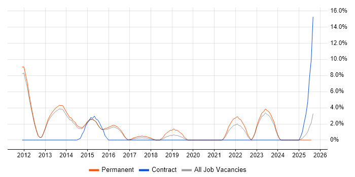 Job vacancy trend for Entity Framework in Epsom Job vacancy trend for Entity Framework in Epsom