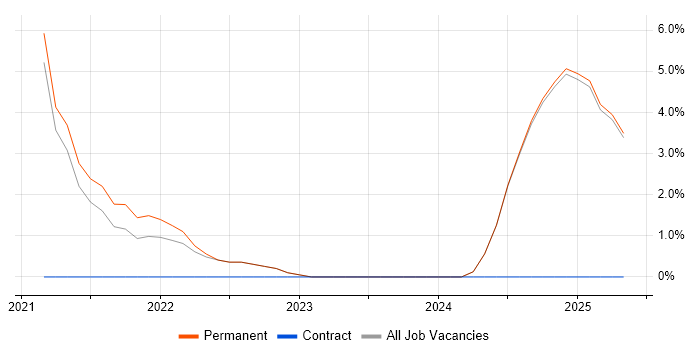 Job vacancy trend for Entra ID in Epsom Job vacancy trend for Entra ID in Epsom
