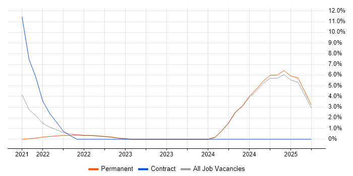 Job vacancy trend for Epics in Epsom