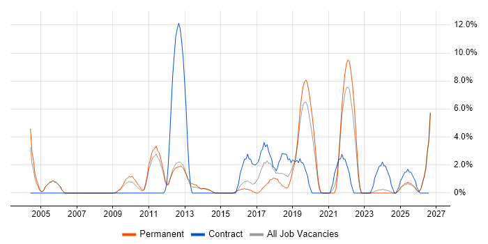 ERP job vacancy trend in Epsom
