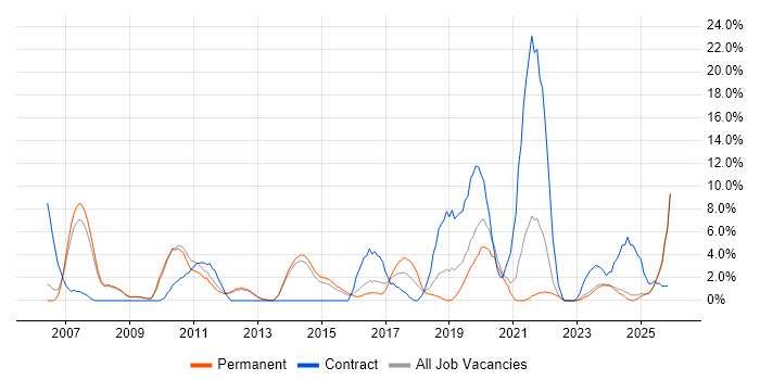 ETL job vacancy trend in Epsom