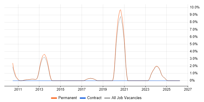 Facebook job vacancy trend in Epsom
