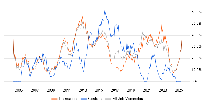 Job vacancy trend for Finance in Epsom Job vacancy trend for Finance in Epsom