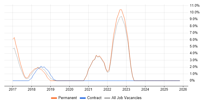 Fintech job vacancy trend in Epsom
