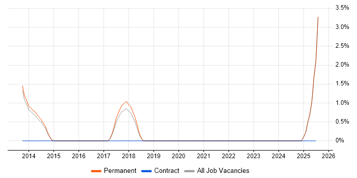 Job vacancy trend for Firmware in Epsom