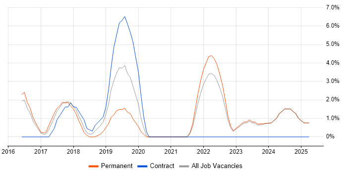 Job vacancy trend for Full-Stack Developer in Epsom