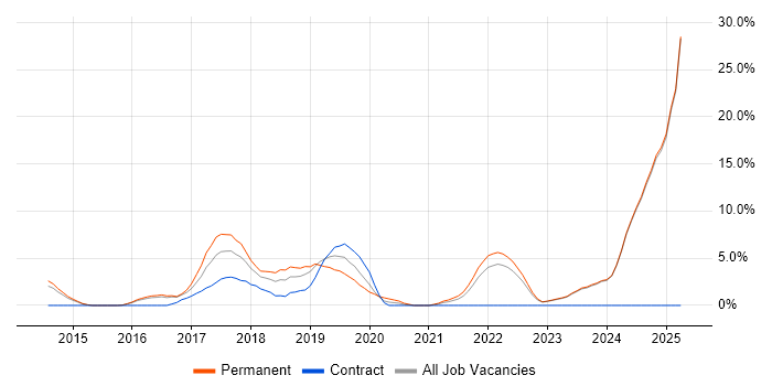 Job vacancy trend for Full-Stack Development in Epsom Job vacancy trend for Full-Stack Development in Epsom