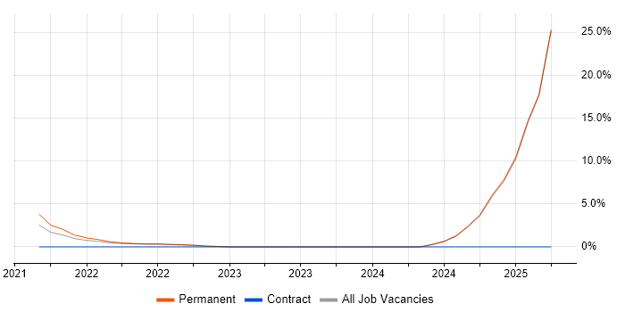 Job vacancy trend for Full-Stack Engineer in Epsom