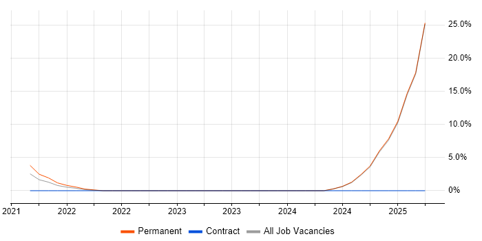 Job vacancy trend for Full-Stack Software Engineer in Epsom