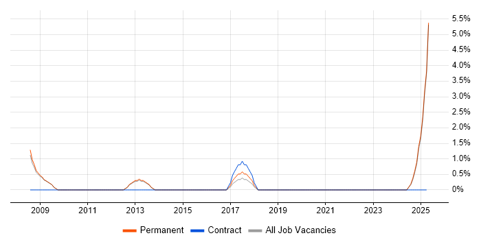 Job vacancy trend for Games in Epsom Job vacancy trend for Games in Epsom