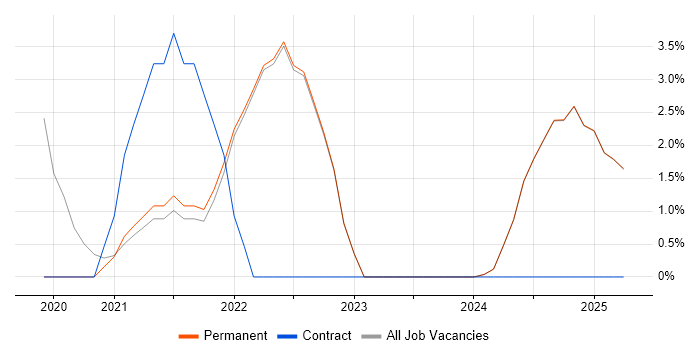Job vacancy trend for GCP in Epsom Job vacancy trend for GCP in Epsom