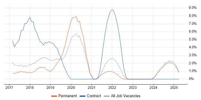 Job vacancy trend for GDPR in Epsom Job vacancy trend for GDPR in Epsom