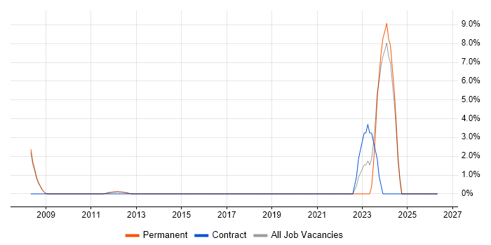German Language job vacancy trend in Epsom