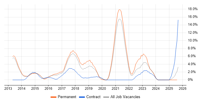 Job vacancy trend for Git in Epsom