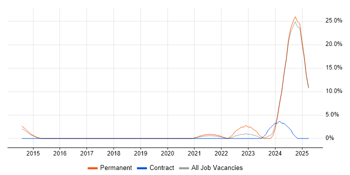 Job vacancy trend for GitHub in Epsom Job vacancy trend for GitHub in Epsom