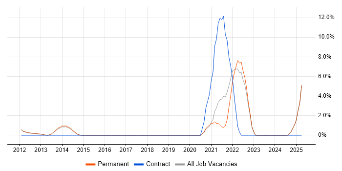 Job vacancy trend for Google Analytics in Epsom