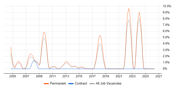 Graduate job vacancy trend in Epsom