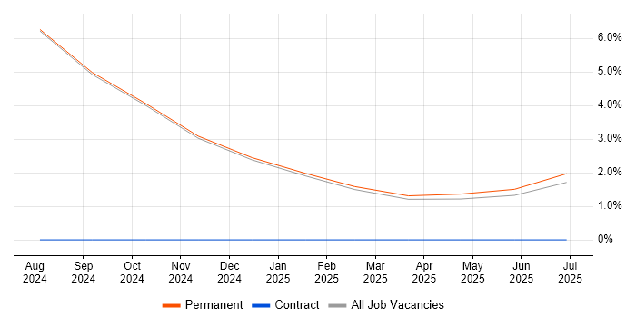 Job vacancy trend for GTM Strategy in Epsom