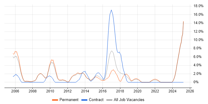 Job vacancy trend for High Availability in Epsom Job vacancy trend for High Availability in Epsom