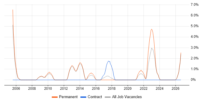 HND job vacancy trend in Epsom