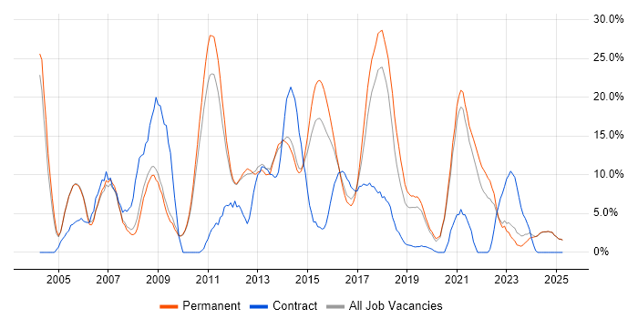 Job vacancy trend for HTML in Epsom