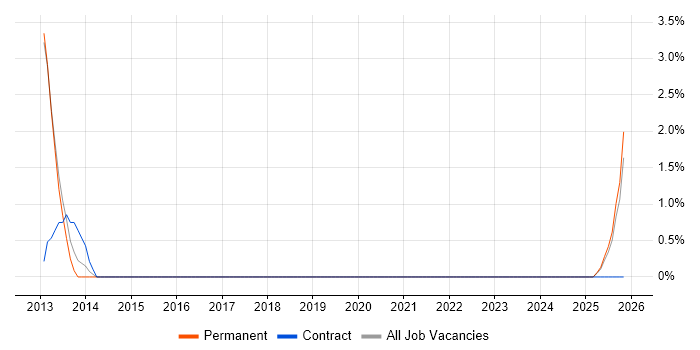 Human Factors job vacancy trend in Epsom
