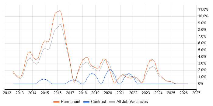 Hyper-V job vacancy trend in Epsom