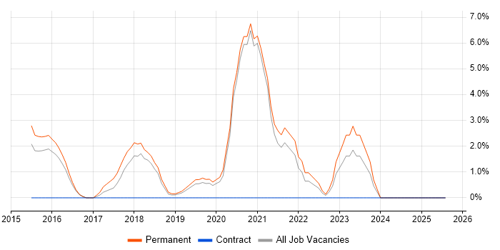 Job vacancy trend for IaaS in Epsom