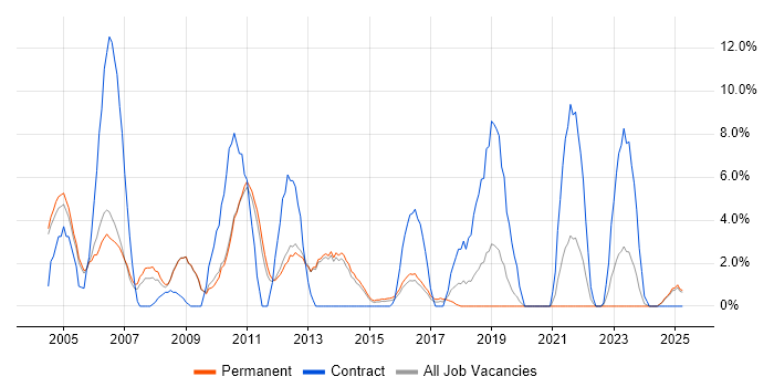 Job vacancy trend for IBM in Epsom