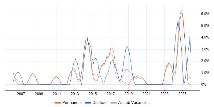 Incident Management job vacancy trend in Epsom