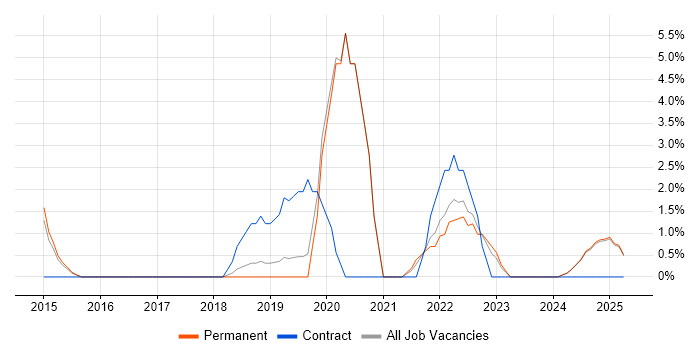 Job vacancy trend for Incident Response in Epsom