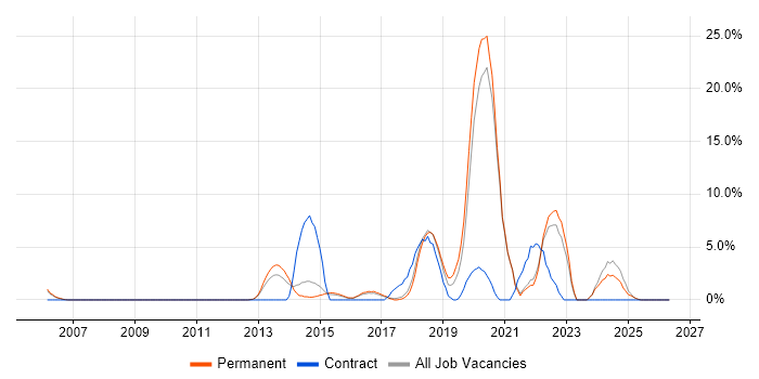 Information Security job vacancy trend in Epsom