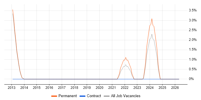 Infrastructure Architect job vacancy trend in Epsom