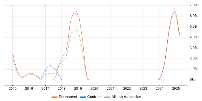 Job vacancy trend for Infrastructure Automation in Epsom Job vacancy trend for Infrastructure Automation in Epsom