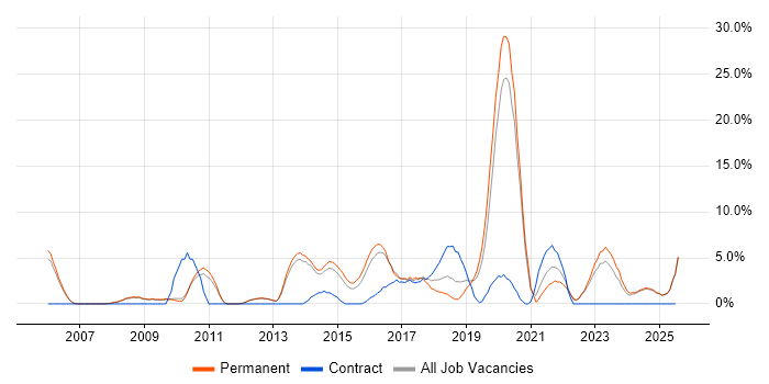 Job vacancy trend for Infrastructure Engineering in Epsom