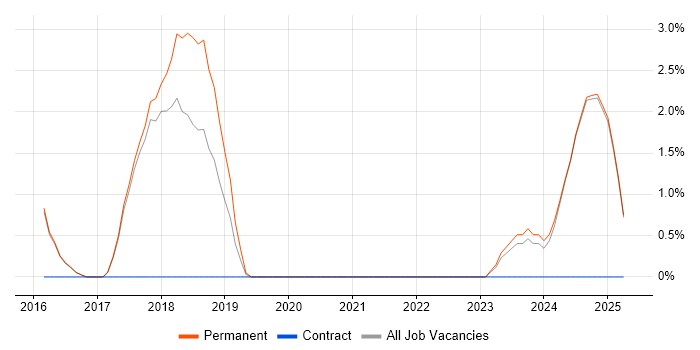 Job vacancy trend for Innovative Thinking in Epsom